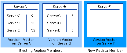 Example of Three Version Vectors