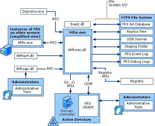 FRS Architecture