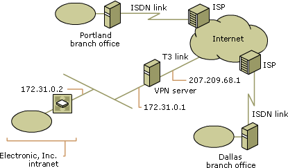 On-demand VPN connections for branch offices