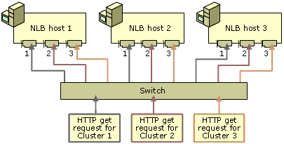 NLB hosts and HTTP get requests