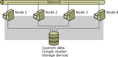 Single quorum device cluster