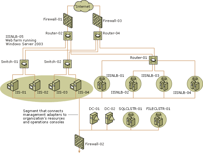 Network After Installing Target Cluster