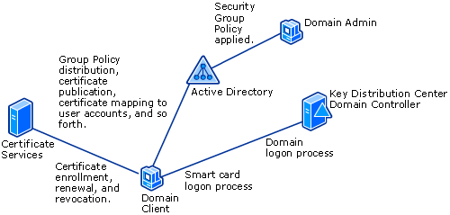 Domain Client Certificates in Active Directory