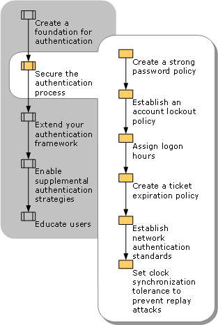 Securing Authentication