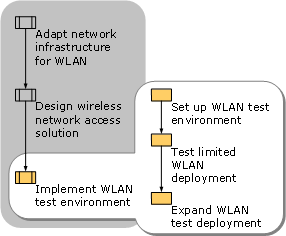 Implementing Your WLAN Test Environment
