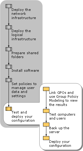 Testing and Deploying Your Configuration