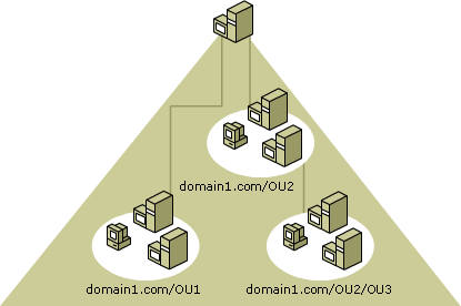 Organizational unit hierarchy within a domain