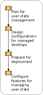 Process for Implementing User State Management