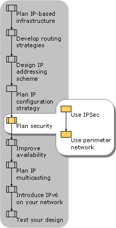 Planning IP Security