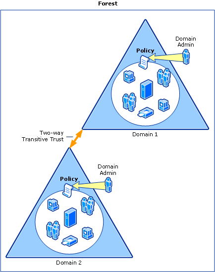 Delegation of Domains to Domain Admins