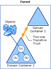 Domain Containment Structure Within a Forest