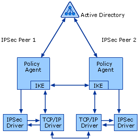 Windows Server 2003 IPSec Architecture