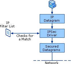 IPSec Driver Matching an IP Filter List