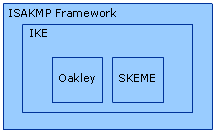 ISAMKP, IKE, Oakley, and SKEME Architecture