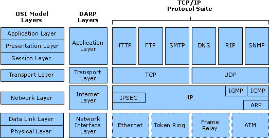 IPSec Protocol Architecture