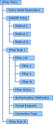 IPSec Policy Structure