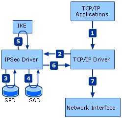 Basic Outbound Packet Process