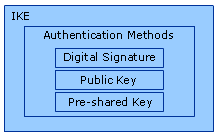 IKE Protocol and Authentication Architecture
