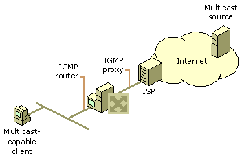 IGMP proxy mode and the Internet