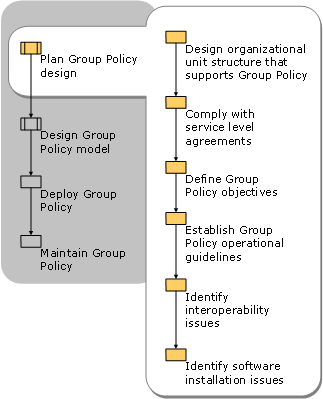 Group Policy Planning