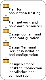 Planning and Deploying Terminal Server