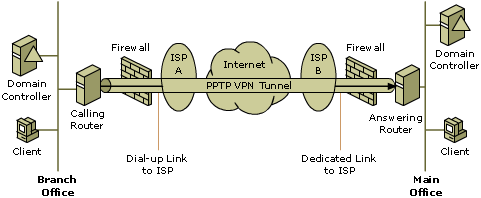 One-Way On-Demand Dial-up PPTP VPN Solution