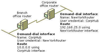 Elements of demand-dial routed connections