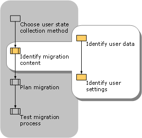 Identifying Migration Content