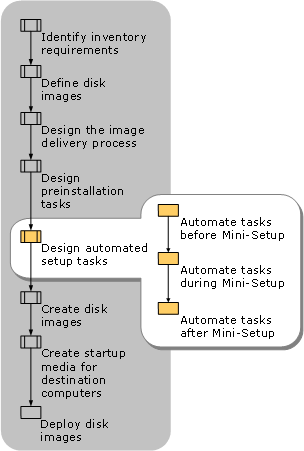 Designing Automated Setup Tasks