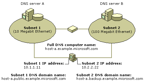 Multihomed DNS computer configured with many names