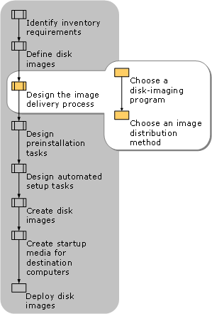 Designing the Image Delivery Process