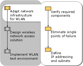 Adapting the Network Infrastructure for a WLAN