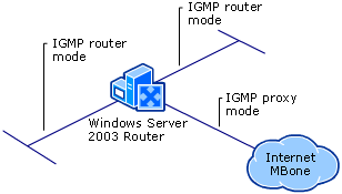 Single-Router Intranet Connected to the Internet