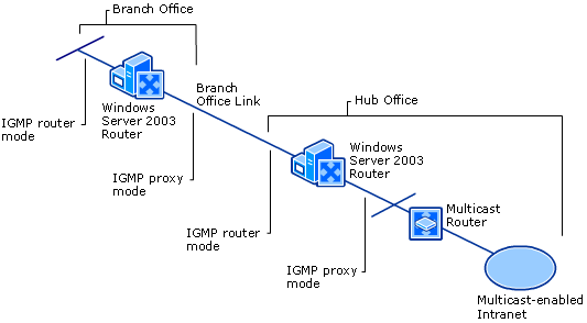 Multicast Support for Branch Office Networks