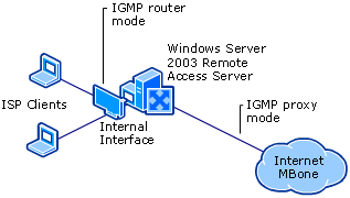 Access for ISP Dial-Up Clients