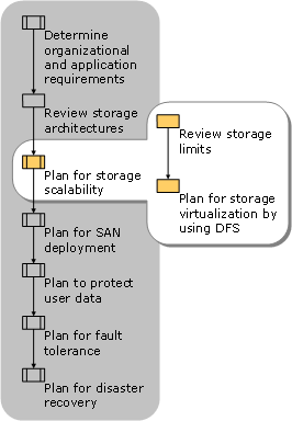 Planning for Storage Scalability