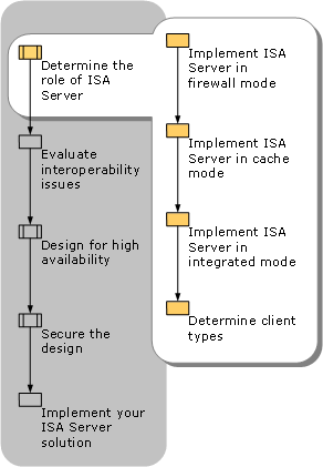 Determining the Role of ISA Server