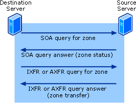 Zone Transfer Process