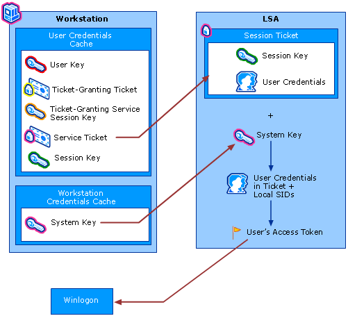 Getting the User's Credentials to Winlogon