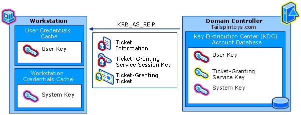 Message 2: Authentication Service Reply
