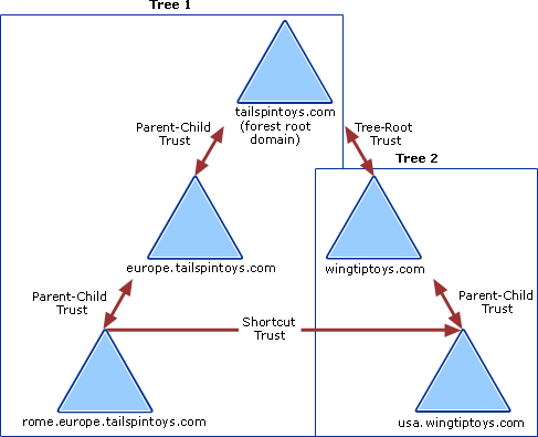 Trusts Within a Single Server Forest