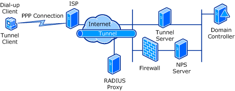 Voluntary Tunnel Created by a Dial-Up User