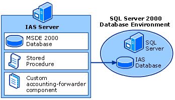 IAS SQL Server Logging
