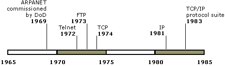 Timeline for TCP/IP