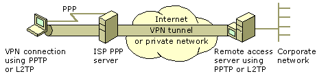 VPN connection by using an ISP