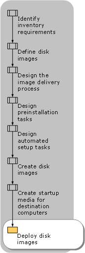 Deploying Disk Images