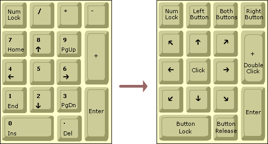 Keys that replicate mouse actions