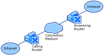 Components of a Demand-Dial Connection