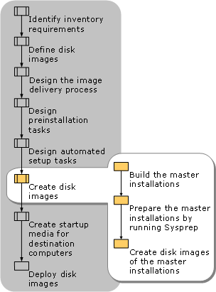 Creating Disk Images