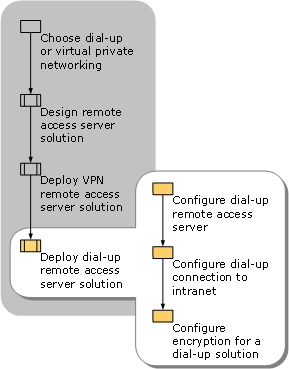 Deploying a Dial-up Remote Access Server Solution